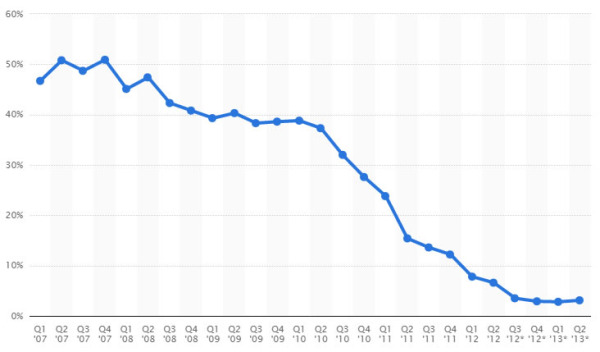 Participación de Nokia en el mercado de celulares de 2007 a 2013. Fuente: Statista.com